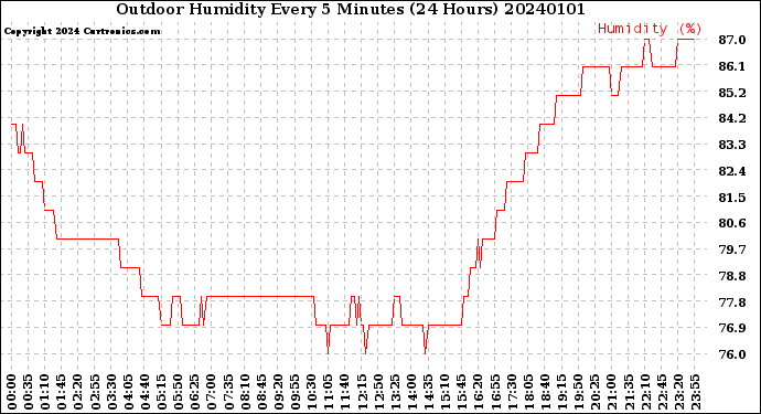 Milwaukee Weather Outdoor Humidity<br>Every 5 Minutes<br>(24 Hours)