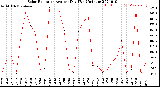 Milwaukee Weather Solar Radiation<br>Avg per Day W/m2/minute