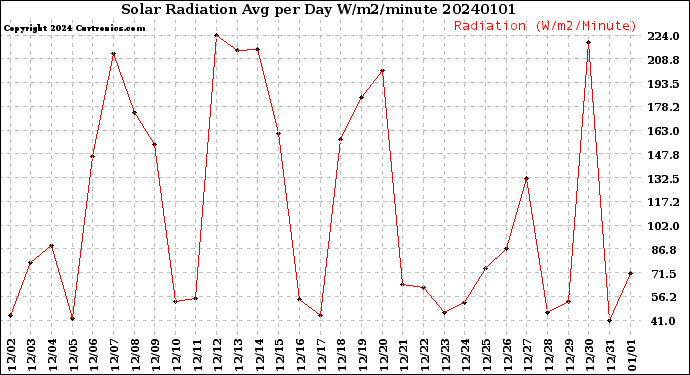 Milwaukee Weather Solar Radiation<br>Avg per Day W/m2/minute