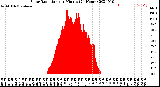 Milwaukee Weather Solar Radiation<br>per Minute<br>(24 Hours)