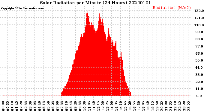 Milwaukee Weather Solar Radiation<br>per Minute<br>(24 Hours)