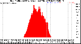 Milwaukee Weather Solar Radiation<br>& Day Average<br>per Minute<br>(Today)