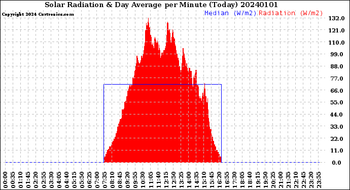 Milwaukee Weather Solar Radiation<br>& Day Average<br>per Minute<br>(Today)