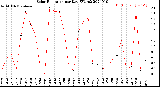 Milwaukee Weather Solar Radiation<br>per Day KW/m2