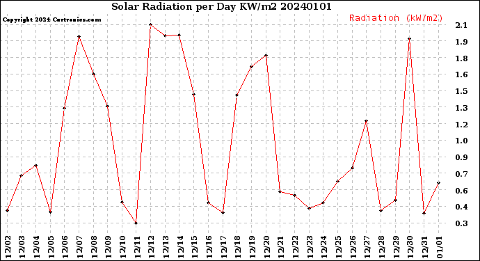 Milwaukee Weather Solar Radiation<br>per Day KW/m2