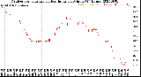 Milwaukee Weather Outdoor Temperature<br>vs Heat Index<br>per Minute<br>(24 Hours)