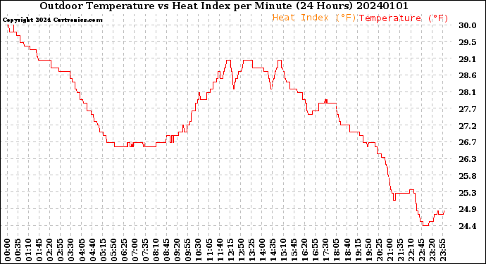 Milwaukee Weather Outdoor Temperature<br>vs Heat Index<br>per Minute<br>(24 Hours)