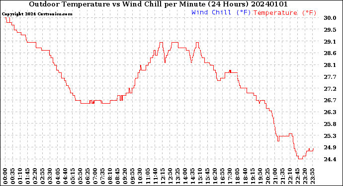 Milwaukee Weather Outdoor Temperature<br>vs Wind Chill<br>per Minute<br>(24 Hours)