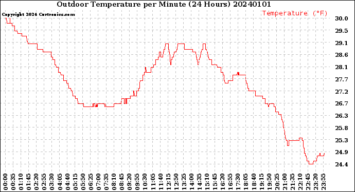 Milwaukee Weather Outdoor Temperature<br>per Minute<br>(24 Hours)