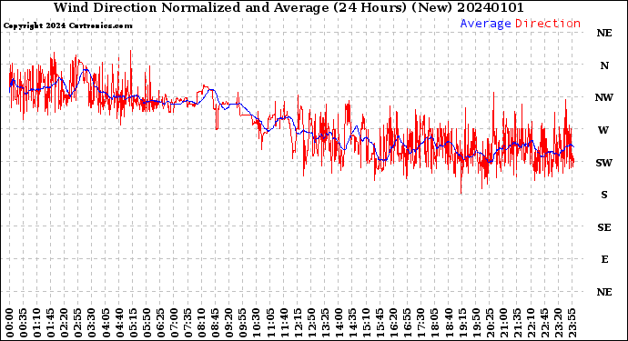 Milwaukee Weather Wind Direction<br>Normalized and Average<br>(24 Hours) (New)