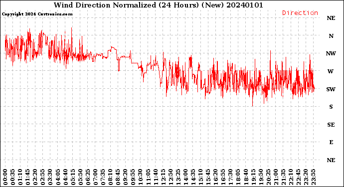 Milwaukee Weather Wind Direction<br>Normalized<br>(24 Hours) (New)
