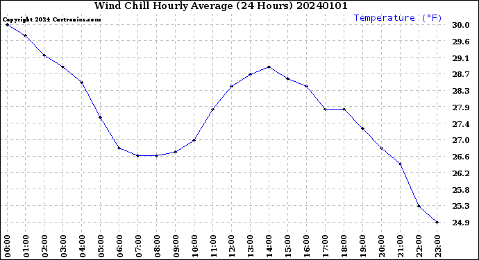 Milwaukee Weather Wind Chill<br>Hourly Average<br>(24 Hours)