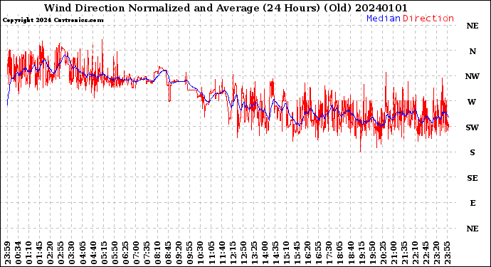 Milwaukee Weather Wind Direction<br>Normalized and Average<br>(24 Hours) (Old)