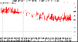 Milwaukee Weather Wind Direction<br>Normalized<br>(24 Hours) (Old)