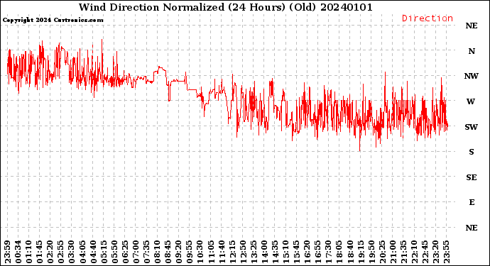 Milwaukee Weather Wind Direction<br>Normalized<br>(24 Hours) (Old)