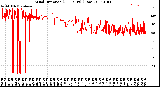 Milwaukee Weather Wind Direction<br>(24 Hours) (Raw)