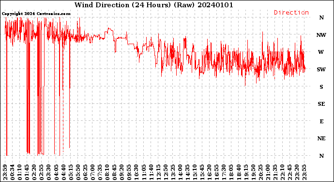 Milwaukee Weather Wind Direction<br>(24 Hours) (Raw)