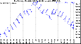Milwaukee Weather Barometric Pressure<br>per Hour<br>(24 Hours)