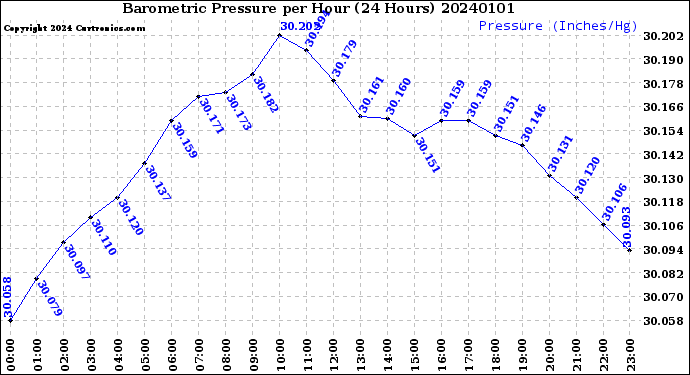 Milwaukee Weather Barometric Pressure<br>per Hour<br>(24 Hours)