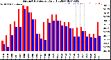 Milwaukee Weather Barometric Pressure<br>Daily High/Low