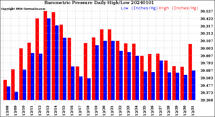 Milwaukee Weather Barometric Pressure<br>Daily High/Low