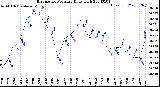 Milwaukee Weather Barometric Pressure<br>Daily High