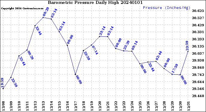 Milwaukee Weather Barometric Pressure<br>Daily High