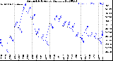 Milwaukee Weather Barometric Pressure<br>Daily Low