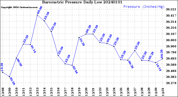 Milwaukee Weather Barometric Pressure<br>Daily Low