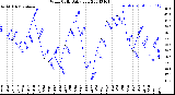 Milwaukee Weather Wind Chill<br>Daily Low
