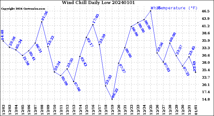 Milwaukee Weather Wind Chill<br>Daily Low