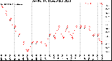 Milwaukee Weather Dew Point<br>(24 Hours)