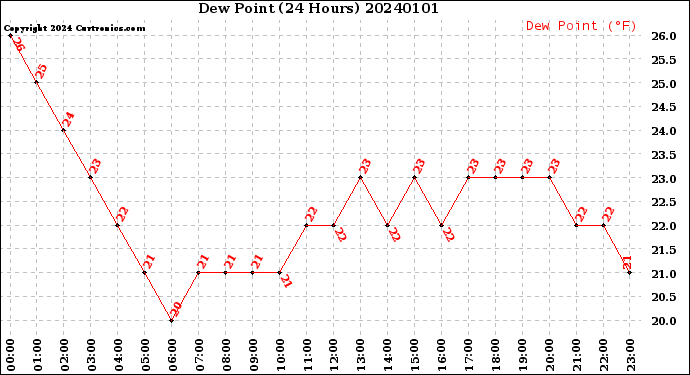 Milwaukee Weather Dew Point<br>(24 Hours)