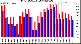 Milwaukee Weather Dew Point<br>Daily High/Low
