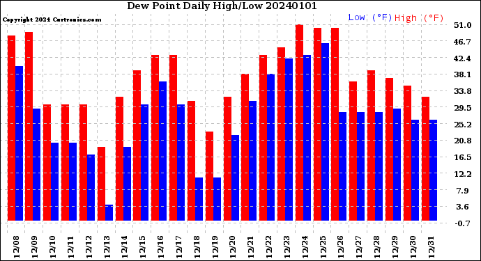 Milwaukee Weather Dew Point<br>Daily High/Low