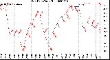 Milwaukee Weather Dew Point<br>Daily High