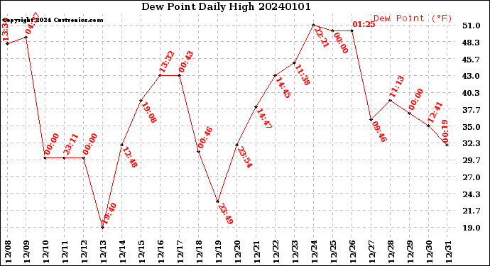 Milwaukee Weather Dew Point<br>Daily High