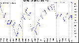 Milwaukee Weather Dew Point<br>Daily Low