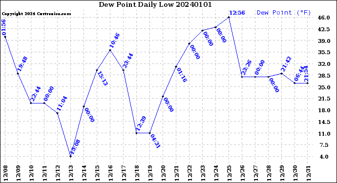 Milwaukee Weather Dew Point<br>Daily Low