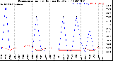 Milwaukee Weather Evapotranspiration<br>vs Rain per Day<br>(Inches)