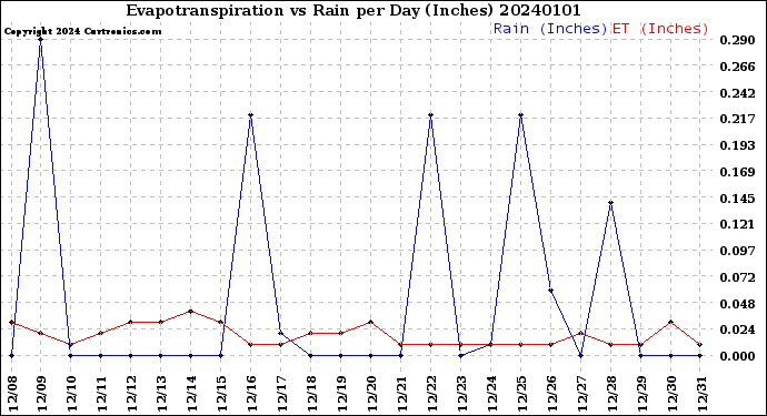 Milwaukee Weather Evapotranspiration<br>vs Rain per Day<br>(Inches)