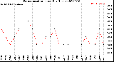 Milwaukee Weather Evapotranspiration<br>per Day (Inches)