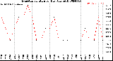 Milwaukee Weather Evapotranspiration<br>per Day (Ozs sq/ft)