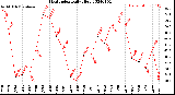 Milwaukee Weather Heat Index<br>Daily High
