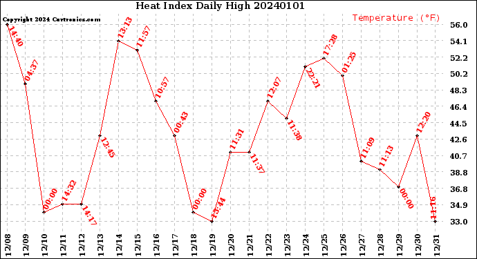 Milwaukee Weather Heat Index<br>Daily High