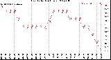 Milwaukee Weather Heat Index<br>(24 Hours)