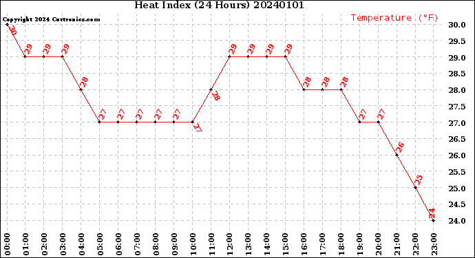 Milwaukee Weather Heat Index<br>(24 Hours)