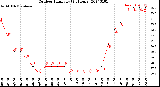 Milwaukee Weather Outdoor Humidity<br>(24 Hours)