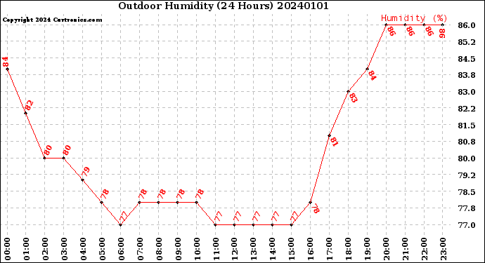 Milwaukee Weather Outdoor Humidity<br>(24 Hours)