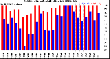Milwaukee Weather Outdoor Humidity<br>Daily High/Low